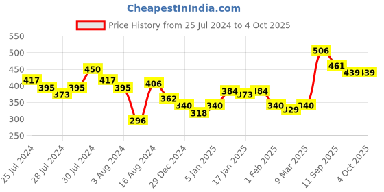 myntra.com HRX by Hrithik Roshan Men White Placement Printed T-shirt hrx by hrithik roshan Price History Graph from 25 Jul 2024 to 4 Oct 2025