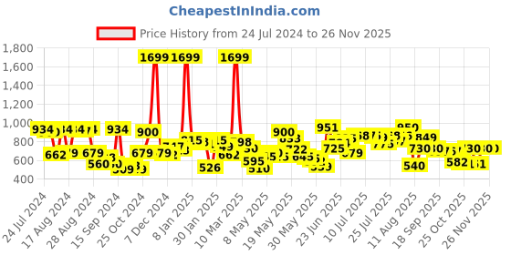 myntra.com HRX by Hrithik Roshan Men White Printed Rapid Dry Lightweight Running T-shirt hrx by hrithik roshan Price History Graph from 24 Jul 2024 to 24 Nov 2025