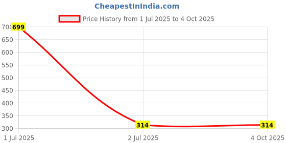 myntra.com HRX by Hrithik Roshan Men White Printed Running Pure Cotton T-shirt hrx by hrithik roshan Price History Graph from 1 Jul 2025 to 4 Oct 2025