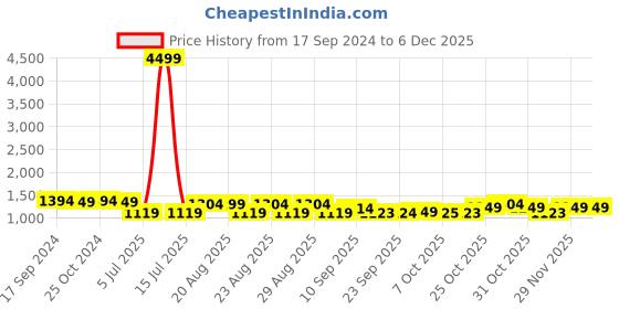 myntra.com HRX by Hrithik Roshan Men White Round Toe Comfort Insole Lightweight Sneakers hrx by hrithik roshan Price History Graph from 17 Sep 2024 to 5 Dec 2025