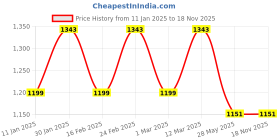 myntra.com HRX by Hrithik Roshan Men White Round Toe Memory Foam Lightweight Sneakers hrx by hrithik roshan Price History Graph from 11 Jan 2025 to 17 Nov 2025
