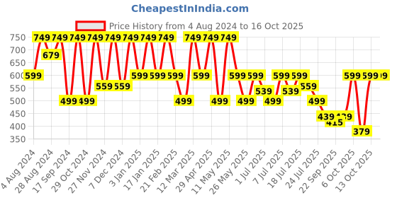 myntra.com HRX by Hrithik Roshan Men White Rubber Sliders hrx by hrithik roshan Price History Graph from 4 Aug 2024 to 15 Oct 2025