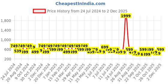 myntra.com HRX by Hrithik Roshan Men White Rubber Sliders hrx by hrithik roshan Price History Graph from 24 Jul 2024 to 1 Dec 2025