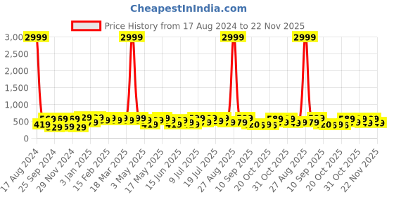 myntra.com HRX by Hrithik Roshan Men White Rubber Thong Flip-Flops hrx by hrithik roshan Price History Graph from 17 Aug 2024 to 22 Nov 2025
