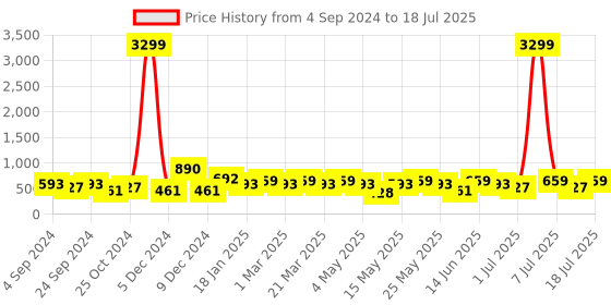 myntra.com HRX by Hrithik Roshan Men White Self Design Clogs hrx by hrithik roshan Price History Graph from 4 Sep 2024 to 18 Jul 2025
