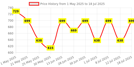myntra.com HRX by Hrithik Roshan Men White Self Design Clogs hrx by hrithik roshan Price History Graph from 1 May 2025 to 18 Jul 2025