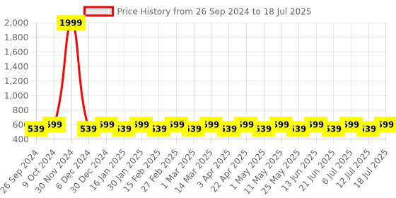 myntra.com HRX by Hrithik Roshan Men White Self Design Croslite Clogs hrx by hrithik roshan Price History Graph from 26 Sep 2024 to 12 Jul 2025