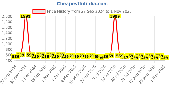 myntra.com HRX by Hrithik Roshan Men White Self Design Croslite Clogs hrx by hrithik roshan Price History Graph from 27 Sep 2024 to 1 Nov 2025