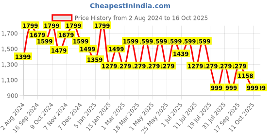 myntra.com HRX by Hrithik Roshan Men White Skate Street Perforations Mesh Sneakers hrx by hrithik roshan Price History Graph from 2 Aug 2024 to 15 Oct 2025