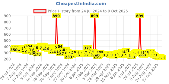 myntra.com HRX by Hrithik Roshan Men White Slim Advanced Rapid Dry Raglan T-shirt hrx by hrithik roshan Price History Graph from 24 Jul 2024 to 9 Oct 2025