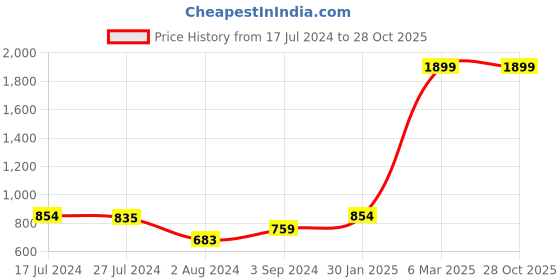 myntra.com HRX by Hrithik Roshan Men White Solid Cotton Trackpants hrx by hrithik roshan Price History Graph from 17 Jul 2024 to 27 Oct 2025