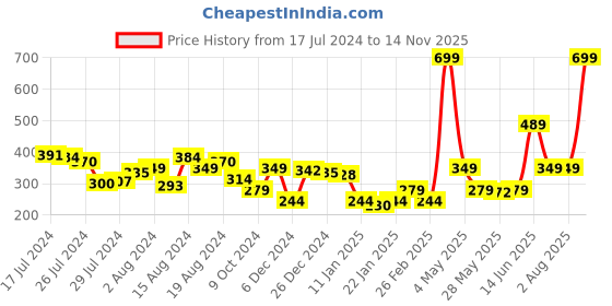 myntra.com HRX by Hrithik Roshan Men White Solid Lifestyle Cap hrx by hrithik roshan Price History Graph from 17 Jul 2024 to 14 Nov 2025