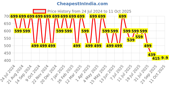 myntra.com HRX by Hrithik Roshan Men White Solid Sliders hrx by hrithik roshan Price History Graph from 24 Jul 2024 to 11 Oct 2025