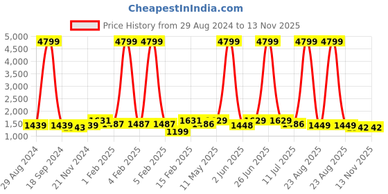 myntra.com HRX by Hrithik Roshan Men White Solid Sneakers hrx by hrithik roshan Price History Graph from 29 Aug 2024 to 13 Nov 2025