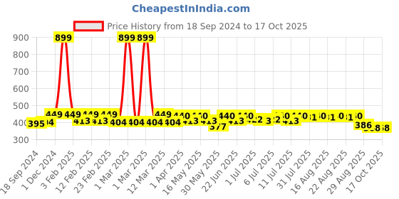 myntra.com HRX by Hrithik Roshan Men White T-shirt hrx by hrithik roshan Price History Graph from 18 Sep 2024 to 16 Oct 2025