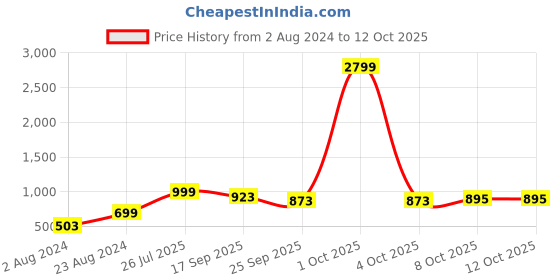 myntra.com HRX by Hrithik Roshan Men White Textured Running Shoes hrx by hrithik roshan Price History Graph from 2 Aug 2024 to 12 Oct 2025
