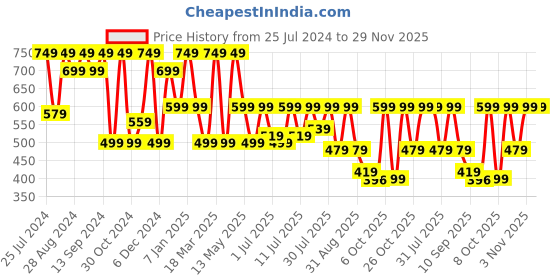 myntra.com HRX by Hrithik Roshan Men White Two Strap Rubber Sliders With Buckle Detail hrx by hrithik roshan Price History Graph from 25 Jul 2024 to 29 Nov 2025