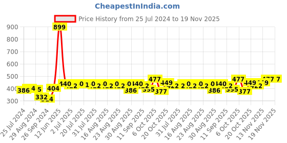 myntra.com HRX by Hrithik Roshan Men White Typography Printed Rapid Dry T-shirt hrx by hrithik roshan Price History Graph from 25 Jul 2024 to 19 Nov 2025