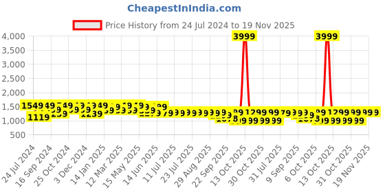 myntra.com HRX by Hrithik Roshan Men White Woven Design Sneakers hrx by hrithik roshan Price History Graph from 24 Jul 2024 to 18 Nov 2025