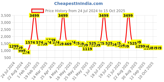 myntra.com HRX by Hrithik Roshan Men White Zoom Mesh Running Shoes hrx by hrithik roshan Price History Graph from 24 Jul 2024 to 15 Oct 2025