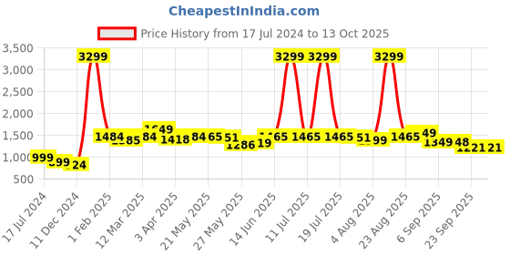 myntra.com HRX by Hrithik Roshan Men White Zoom Mesh Running Shoes hrx by hrithik roshan Price History Graph from 17 Jul 2024 to 12 Oct 2025