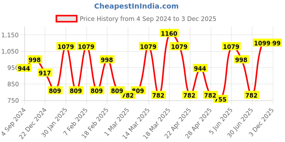 myntra.com HRX by Hrithik Roshan Men Windcheater Running Sporty Jacket hrx by hrithik roshan Price History Graph from 4 Sep 2024 to 3 Dec 2025