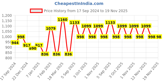 myntra.com HRX by Hrithik Roshan Men Windcheater Running Sporty Jacket hrx by hrithik roshan Price History Graph from 17 Sep 2024 to 19 Nov 2025