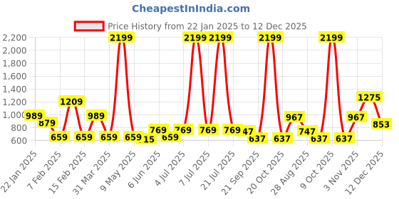 myntra.com HRX by Hrithik Roshan Men Windcheater Training or Gym Sporty Jacket hrx by hrithik roshan Price History Graph from 22 Jan 2025 to 12 Dec 2025