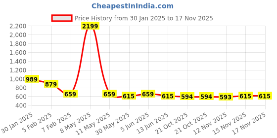 myntra.com HRX by Hrithik Roshan Men Windcheater Training or Gym Sporty Jacket hrx by hrithik roshan Price History Graph from 30 Jan 2025 to 17 Nov 2025