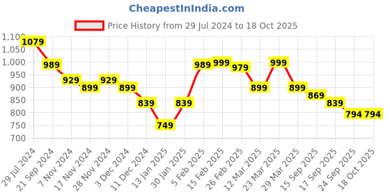 myntra.com HRX by Hrithik Roshan Men WONDERFIT Black Running Shoes hrx by hrithik roshan Price History Graph from 29 Jul 2024 to 17 Oct 2025