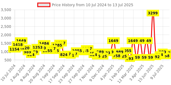 myntra.com HRX by Hrithik Roshan Men Woven Design Dynamic Running Shoes hrx by hrithik roshan Price History Graph from 10 Jul 2024 to 13 Jul 2025