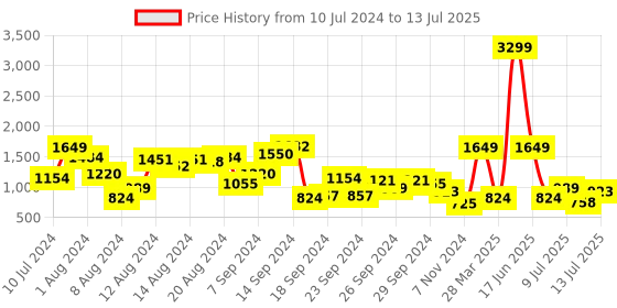 myntra.com HRX by Hrithik Roshan Men Woven Design Dynamic Running Shoes hrx by hrithik roshan Price History Graph from 10 Jul 2024 to 13 Jul 2025