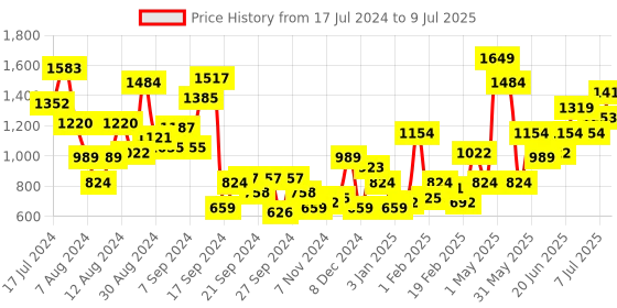 myntra.com HRX by Hrithik Roshan Men Woven Design Dynamic Running Shoes hrx by hrithik roshan Price History Graph from 17 Jul 2024 to 9 Jul 2025