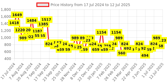myntra.com HRX by Hrithik Roshan Men Woven Design Dynamic Running Shoes hrx by hrithik roshan Price History Graph from 17 Jul 2024 to 12 Jul 2025