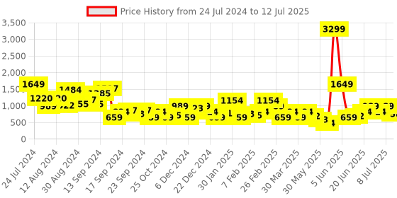 myntra.com HRX by Hrithik Roshan Men Woven Design Dynamic Running Shoes hrx by hrithik roshan Price History Graph from 24 Jul 2024 to 12 Jul 2025