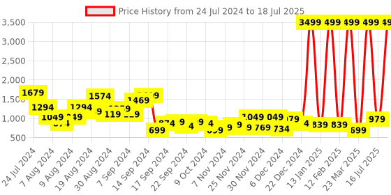 myntra.com HRX by Hrithik Roshan Men Woven Design Dynamic Running Shoes hrx by hrithik roshan Price History Graph from 24 Jul 2024 to 16 Jul 2025