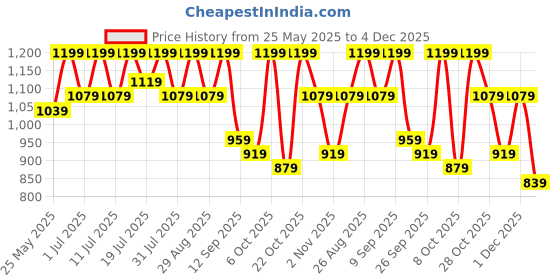 myntra.com HRX by Hrithik Roshan Men Woven Design Lace Up Sneakers hrx by hrithik roshan Price History Graph from 25 May 2025 to 4 Dec 2025