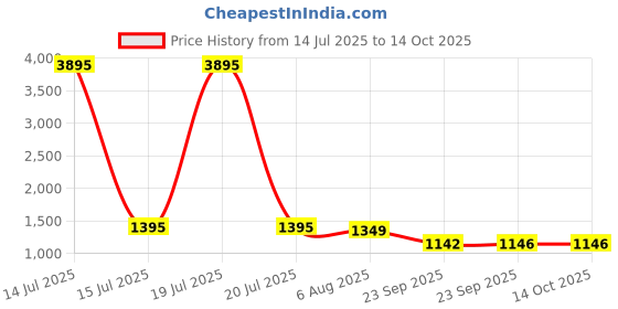 myntra.com HRX by Hrithik Roshan Men Woven Design Mesh Sneakers hrx by hrithik roshan Price History Graph from 14 Jul 2025 to 14 Oct 2025
