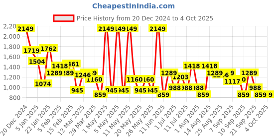 myntra.com HRX by Hrithik Roshan Men Woven Design Round-Toe Running Shoes hrx by hrithik roshan Price History Graph from 20 Dec 2024 to 4 Oct 2025