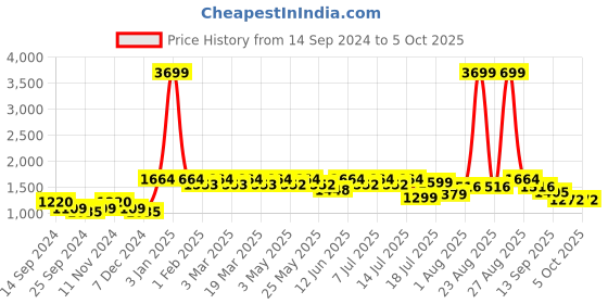 myntra.com HRX by Hrithik Roshan Men Woven Design Running Shoes hrx by hrithik roshan Price History Graph from 14 Sep 2024 to 4 Oct 2025