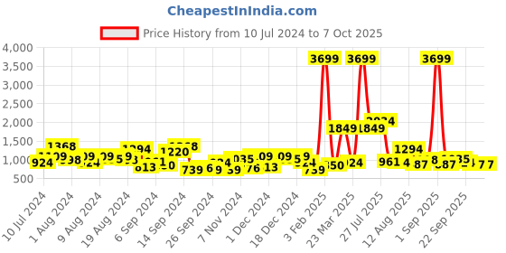 myntra.com HRX by Hrithik Roshan Men Woven Design Running Shoes hrx by hrithik roshan Price History Graph from 10 Jul 2024 to 6 Oct 2025