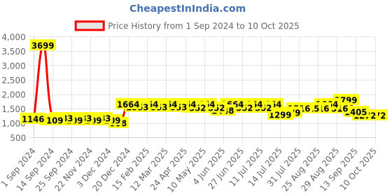 myntra.com HRX by Hrithik Roshan Men Woven Design Running Shoes hrx by hrithik roshan Price History Graph from 1 Sep 2024 to 10 Oct 2025