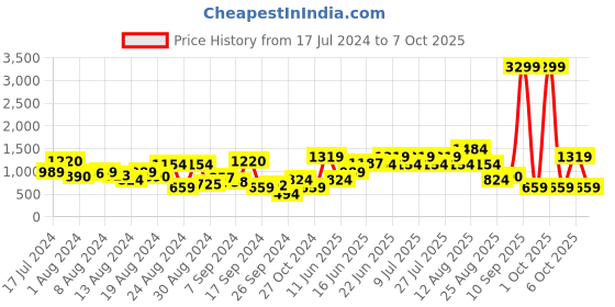 myntra.com HRX by Hrithik Roshan Men Woven Design Running Shoes hrx by hrithik roshan Price History Graph from 17 Jul 2024 to 7 Oct 2025