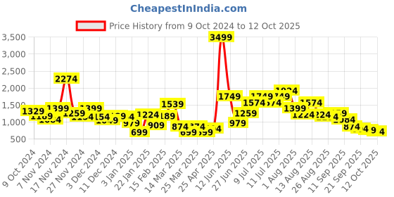 myntra.com HRX by Hrithik Roshan Men Woven Design Running Shoes hrx by hrithik roshan Price History Graph from 9 Oct 2024 to 12 Oct 2025