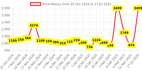 myntra.com HRX by Hrithik Roshan Men Woven Design Running Shoes hrx by hrithik roshan Price History Graph from 25 Oct 2024 to 17 Jul 2025