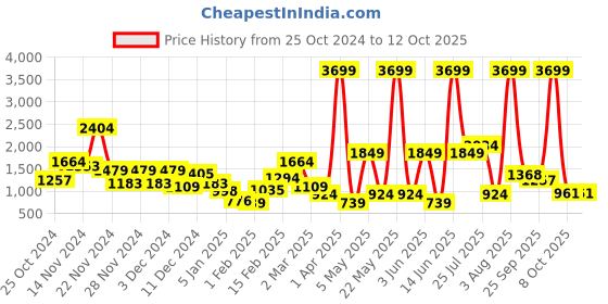 myntra.com HRX by Hrithik Roshan Men Woven Design Running Shoes hrx by hrithik roshan Price History Graph from 25 Oct 2024 to 12 Oct 2025