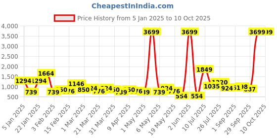 myntra.com HRX by Hrithik Roshan Men Woven Design Running Shoes hrx by hrithik roshan Price History Graph from 5 Jan 2025 to 9 Oct 2025