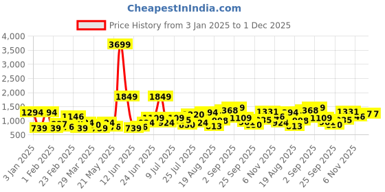 myntra.com HRX by Hrithik Roshan Men Woven Design Running Shoes hrx by hrithik roshan Price History Graph from 3 Jan 2025 to 30 Nov 2025