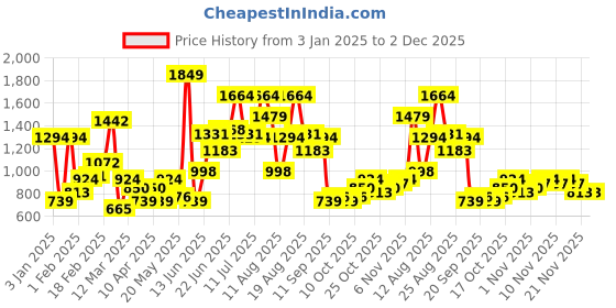 myntra.com HRX by Hrithik Roshan Men Woven Design Running Shoes hrx by hrithik roshan Price History Graph from 3 Jan 2025 to 2 Dec 2025