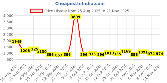 myntra.com HRX by Hrithik Roshan Men Woven Design Running Shoes hrx by hrithik roshan Price History Graph from 25 Aug 2025 to 20 Nov 2025